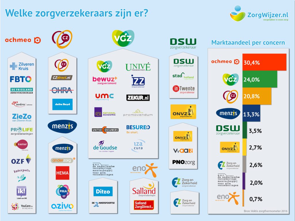 Zorgverzekers Fysiotherapie Maas & Waal Horssen